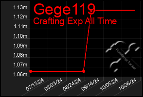 Total Graph of Gege119