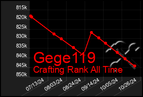 Total Graph of Gege119