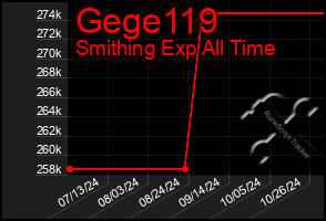 Total Graph of Gege119