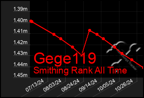 Total Graph of Gege119