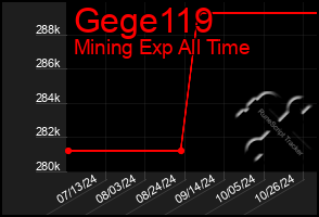 Total Graph of Gege119