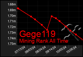 Total Graph of Gege119