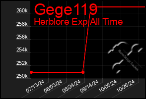 Total Graph of Gege119