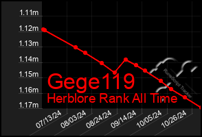 Total Graph of Gege119