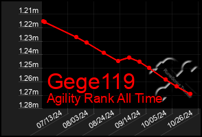 Total Graph of Gege119