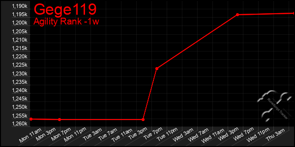 Last 7 Days Graph of Gege119