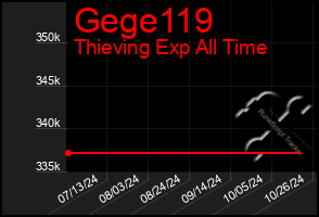 Total Graph of Gege119