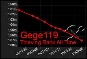 Total Graph of Gege119