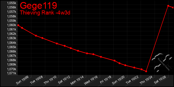 Last 31 Days Graph of Gege119