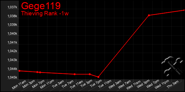 Last 7 Days Graph of Gege119