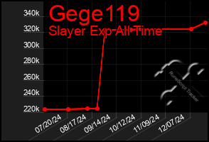 Total Graph of Gege119