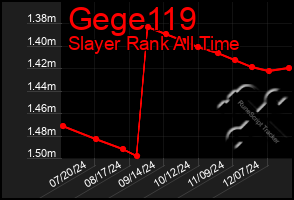 Total Graph of Gege119