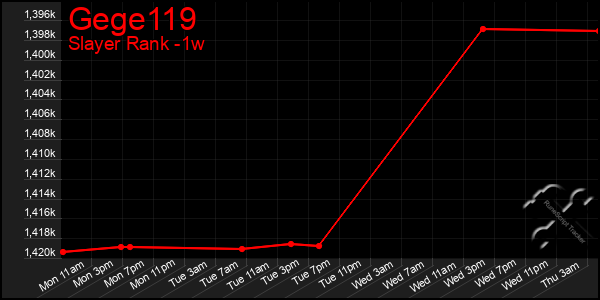 Last 7 Days Graph of Gege119