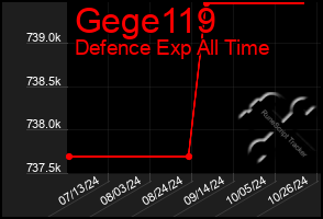 Total Graph of Gege119