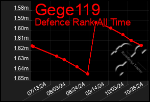 Total Graph of Gege119