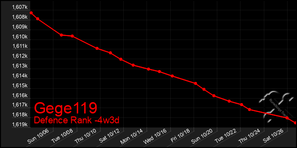 Last 31 Days Graph of Gege119