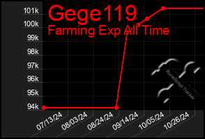 Total Graph of Gege119