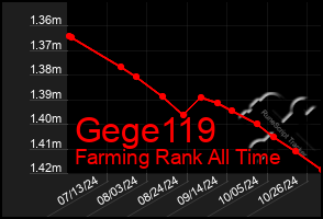 Total Graph of Gege119