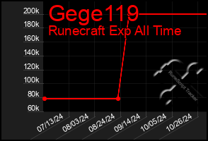 Total Graph of Gege119