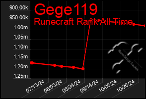 Total Graph of Gege119