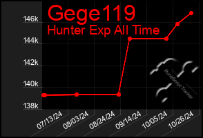 Total Graph of Gege119