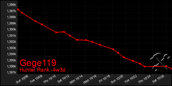 Last 31 Days Graph of Gege119