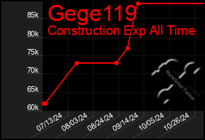 Total Graph of Gege119