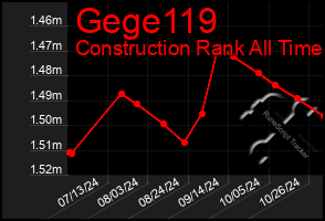 Total Graph of Gege119