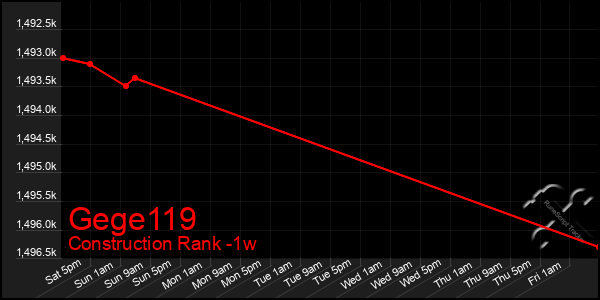 Last 7 Days Graph of Gege119