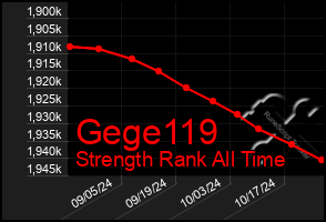 Total Graph of Gege119