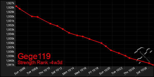 Last 31 Days Graph of Gege119