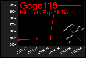 Total Graph of Gege119