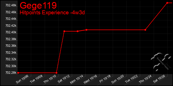 Last 31 Days Graph of Gege119