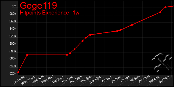 Last 7 Days Graph of Gege119