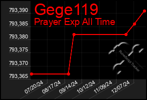 Total Graph of Gege119