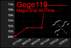 Total Graph of Gege119