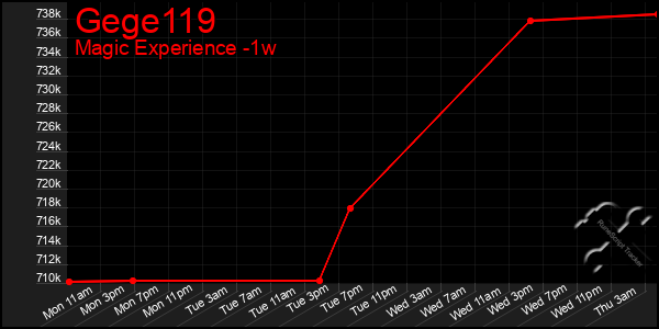 Last 7 Days Graph of Gege119