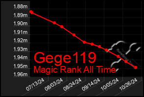 Total Graph of Gege119