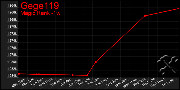 Last 7 Days Graph of Gege119