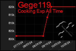 Total Graph of Gege119