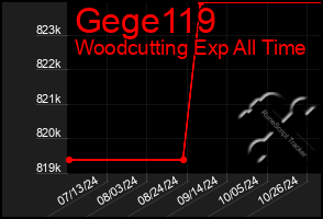 Total Graph of Gege119