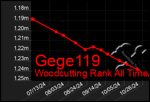 Total Graph of Gege119