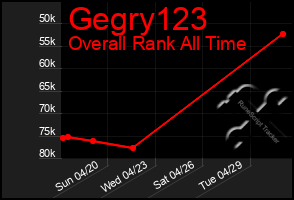 Total Graph of Gegry123