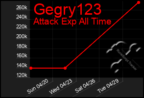 Total Graph of Gegry123