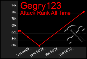 Total Graph of Gegry123