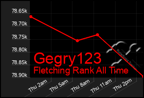 Total Graph of Gegry123