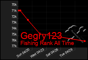 Total Graph of Gegry123