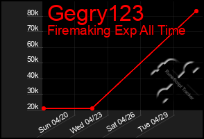 Total Graph of Gegry123