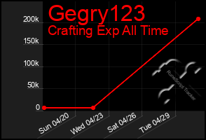 Total Graph of Gegry123