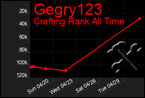 Total Graph of Gegry123